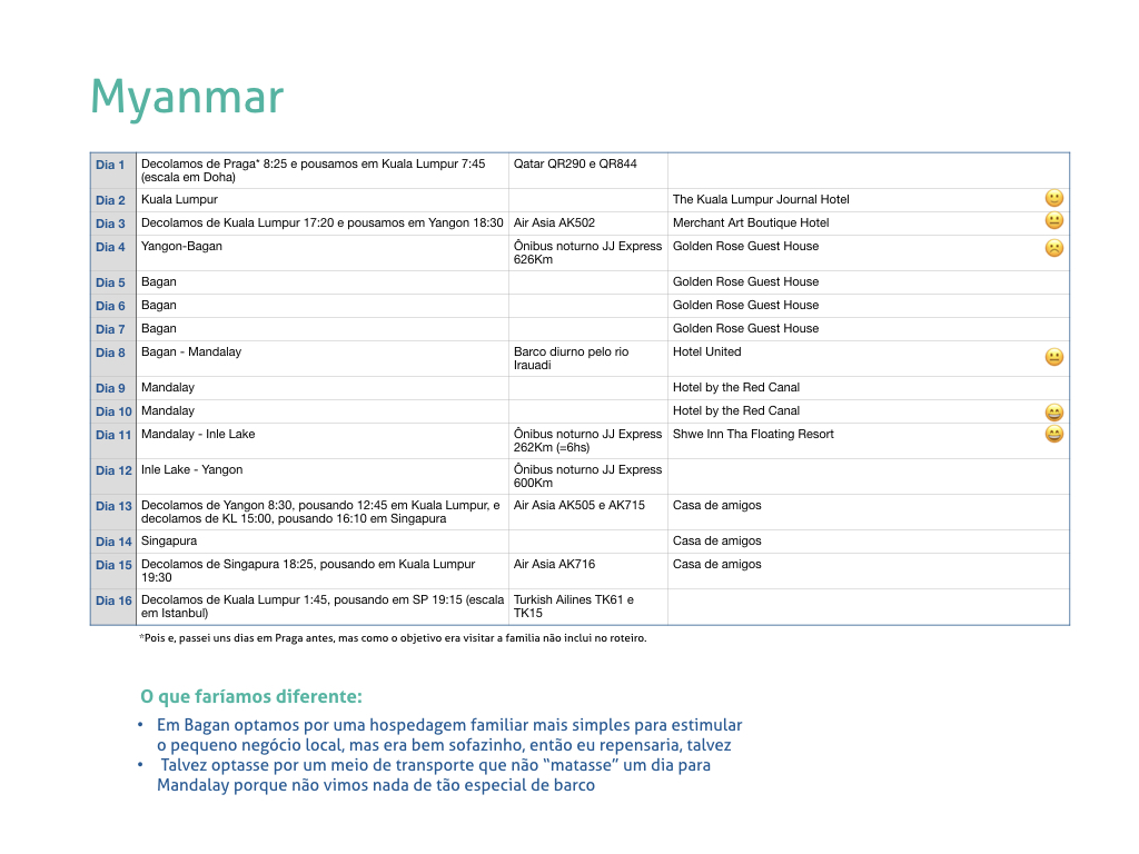 Roteiro Myanmar